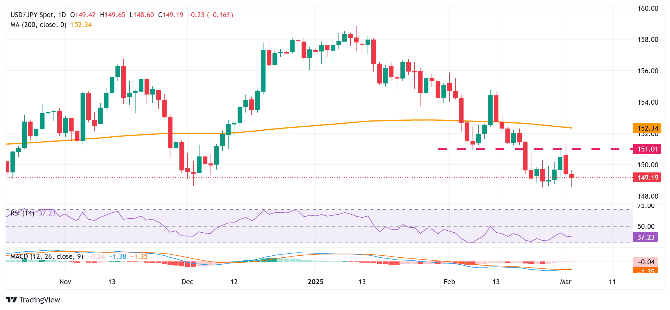日元进一步走强；美元/日元在149.00附近似乎脆弱